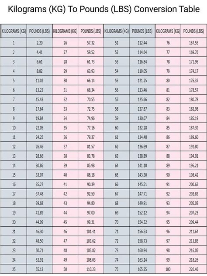 Convert 153 Lbs to Kilograms: A Quick Guide