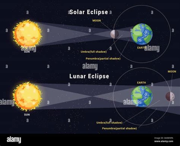 Is an Eclipse Worse Than Looking at the Sun?